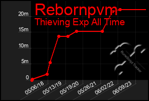 Total Graph of Rebornpvm