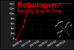 Total Graph of Rebornpvm