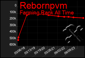 Total Graph of Rebornpvm