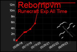 Total Graph of Rebornpvm