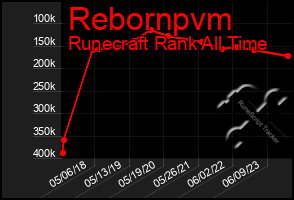 Total Graph of Rebornpvm