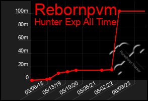 Total Graph of Rebornpvm