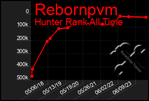 Total Graph of Rebornpvm