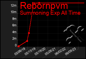 Total Graph of Rebornpvm