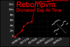 Total Graph of Rebornpvm