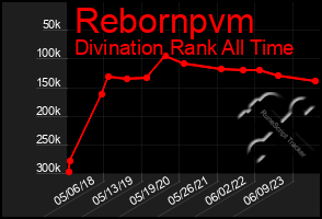 Total Graph of Rebornpvm