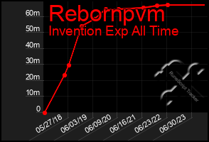 Total Graph of Rebornpvm