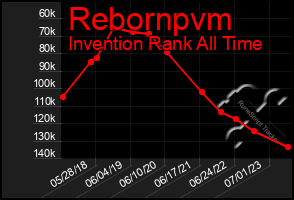 Total Graph of Rebornpvm