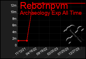 Total Graph of Rebornpvm