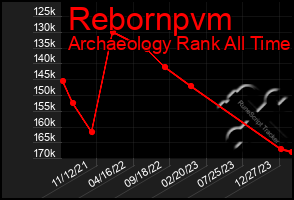 Total Graph of Rebornpvm