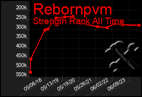 Total Graph of Rebornpvm