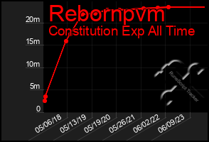 Total Graph of Rebornpvm