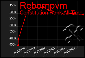 Total Graph of Rebornpvm