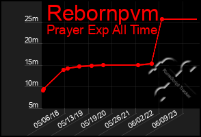 Total Graph of Rebornpvm