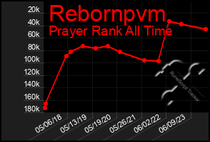 Total Graph of Rebornpvm