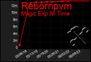 Total Graph of Rebornpvm