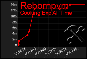 Total Graph of Rebornpvm