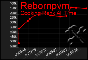 Total Graph of Rebornpvm