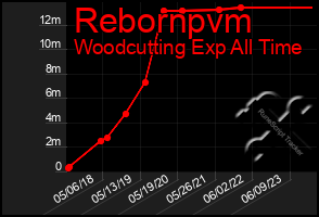 Total Graph of Rebornpvm