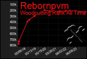 Total Graph of Rebornpvm