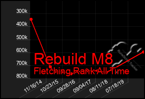 Total Graph of Rebuild M8