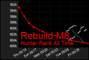 Total Graph of Rebuild M8