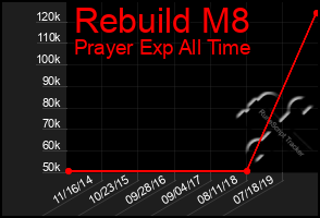 Total Graph of Rebuild M8