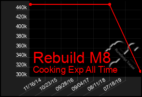 Total Graph of Rebuild M8