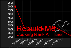 Total Graph of Rebuild M8