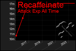 Total Graph of Recaffeinate