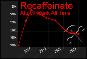 Total Graph of Recaffeinate