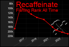 Total Graph of Recaffeinate