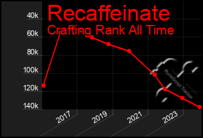 Total Graph of Recaffeinate