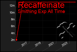 Total Graph of Recaffeinate