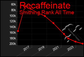 Total Graph of Recaffeinate