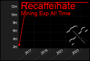 Total Graph of Recaffeinate