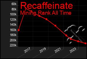 Total Graph of Recaffeinate