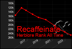 Total Graph of Recaffeinate