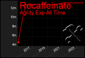 Total Graph of Recaffeinate