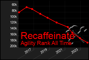 Total Graph of Recaffeinate