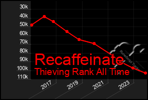 Total Graph of Recaffeinate