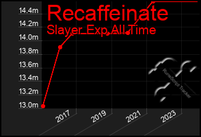 Total Graph of Recaffeinate