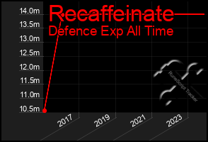 Total Graph of Recaffeinate