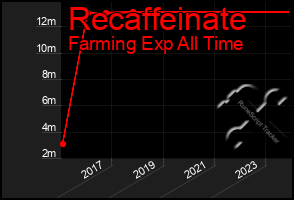 Total Graph of Recaffeinate