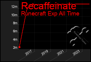 Total Graph of Recaffeinate