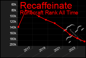 Total Graph of Recaffeinate