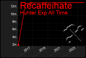 Total Graph of Recaffeinate