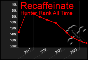 Total Graph of Recaffeinate