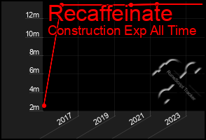 Total Graph of Recaffeinate