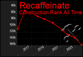 Total Graph of Recaffeinate